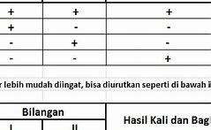 Negatif Kali Negatif Menjadi